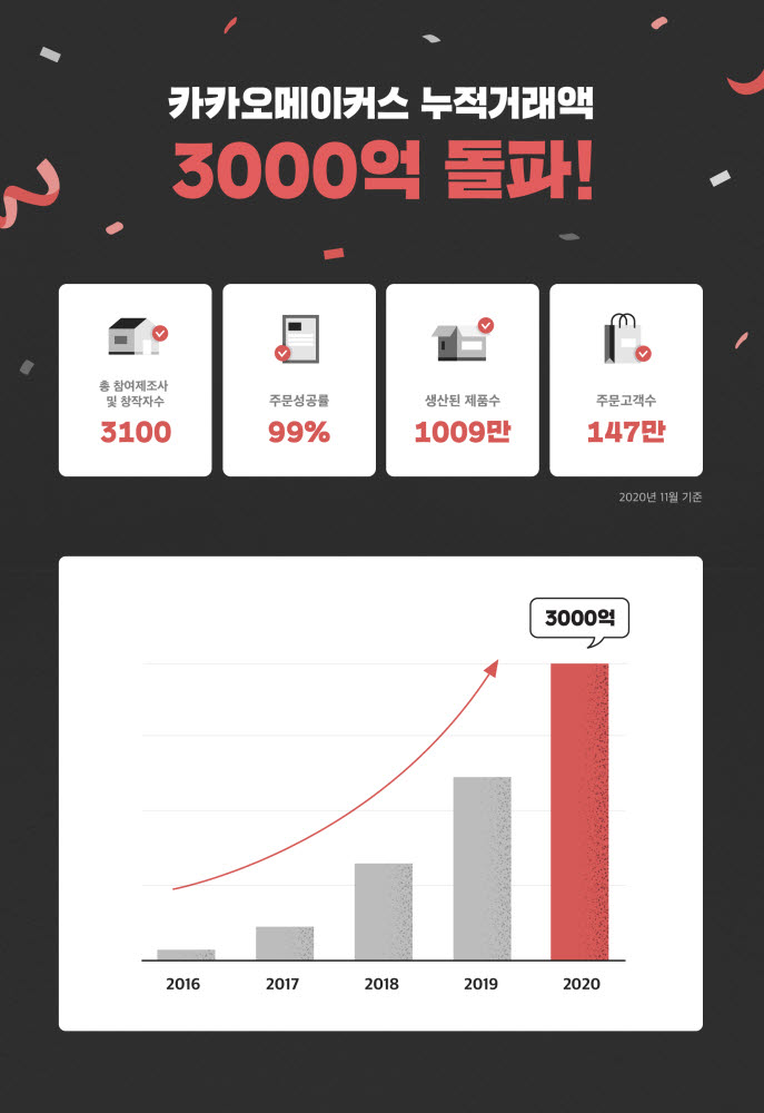 카카오메이커스, 누적 거래액 3000억원 돌파