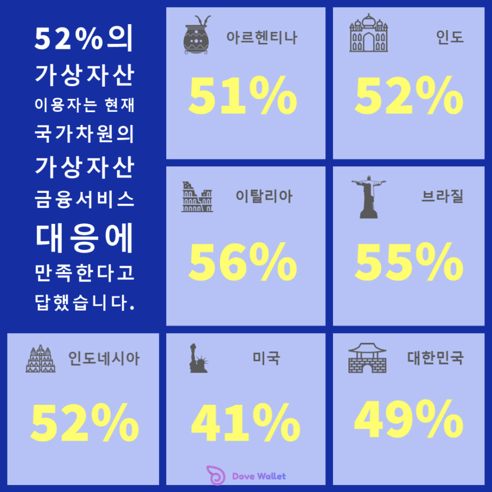 비둘기 지갑 "디지털자산 이용자 52% '가상자산 금융서비스에 대한 정부 대응노력에 만족 '"