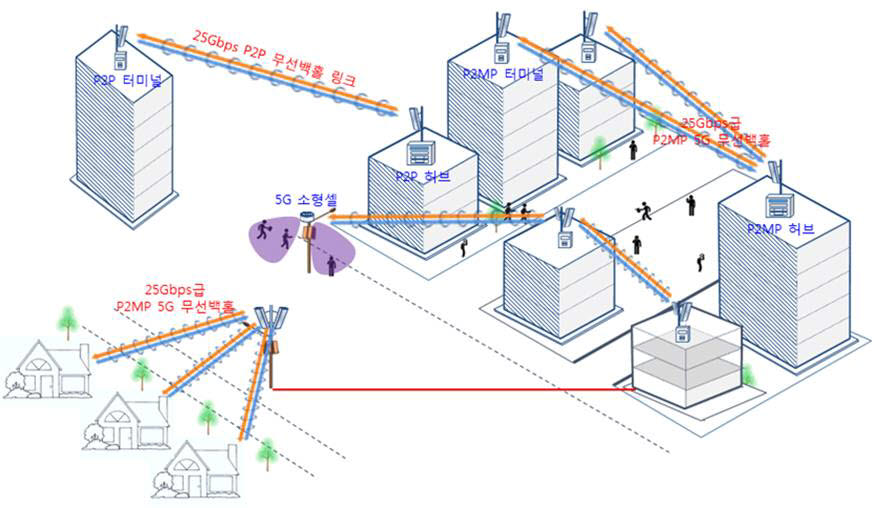 무선백홀 기술 개요도. 사진출처=한국전자통신연구원
