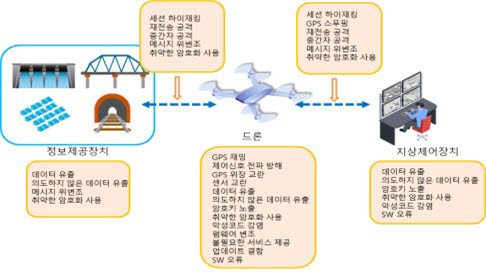 드론 시스템 주요 보안 위협. 과기정통부·국토부 제공