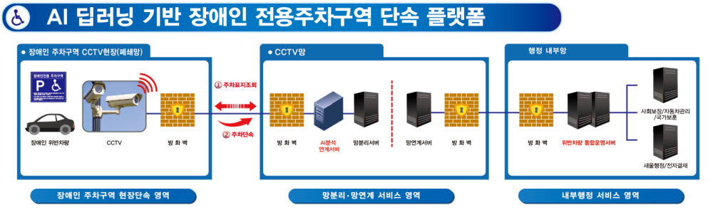 경남 SOS랩이 개발하고 있는 장애인 전용 주차구역 불법 주정차 단속 플랫폼 설명도