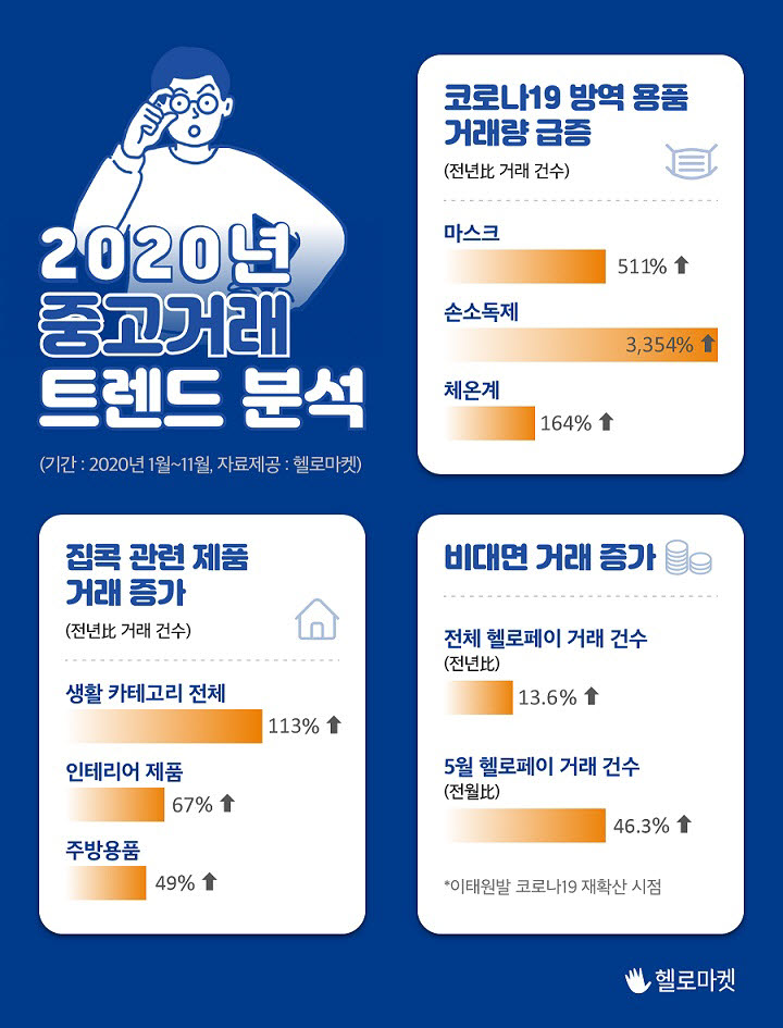 헬로마켓, 올해 중고거래 트렌드 '코로나19·집콕·비대면' 선정