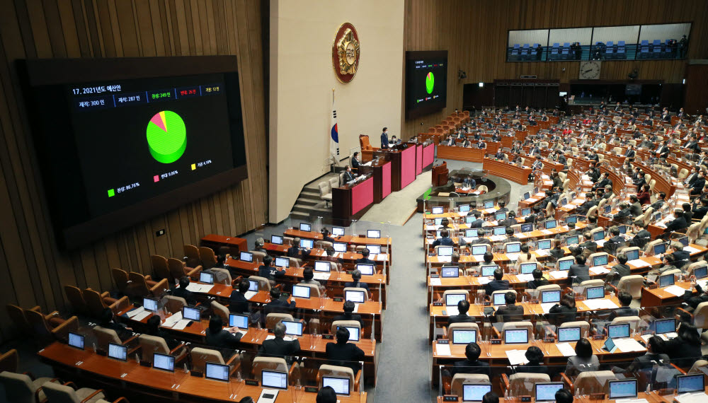 박병석 국회의장이 2일 국회 본회의에서 558조원(정부안 대비 2조2천억원 증액) 규모의 2021년도 예산안을 의결하고 있다. 예산안이 법정 시한(12월 2일) 이내에 처리되는 것은 국회선진화법 시행 첫해인 2014년 이후 6년 만에 처음이다.