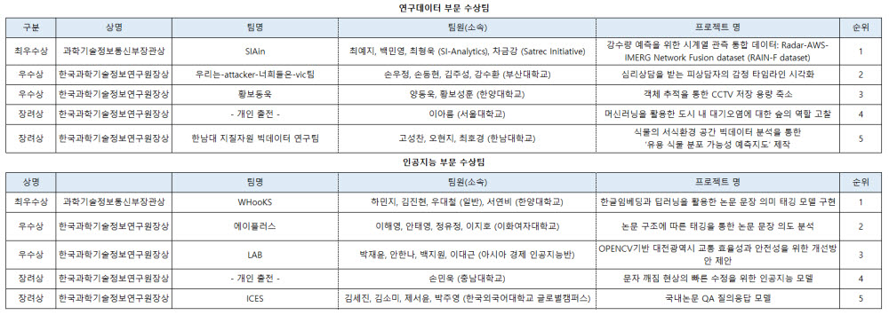 2020 연구데이터·AI 분석활용 경진대회 수상팀