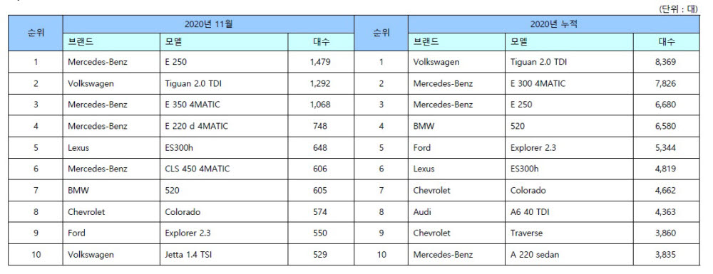 11월 수입 베스트셀링카. (한국수입자동차협회 제공.)