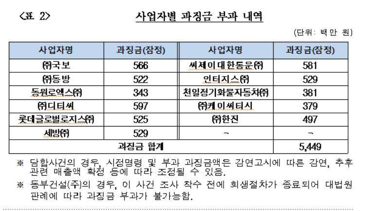 [자료=공정거래위원회]