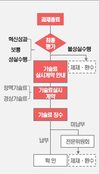 산업 R&D 기술료 관련 흐름도 자료:KIET