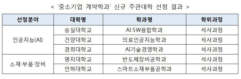 '중소기업 계약학과' 숭실대·명지대·경희대 등 5개교 선정