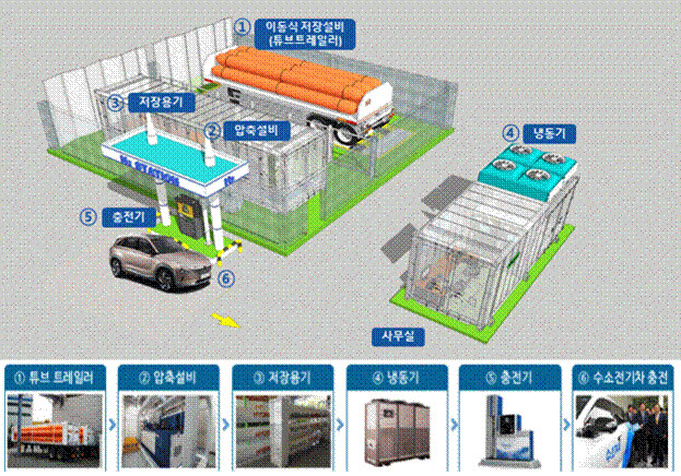 수소충전소 설비 구성 모식도. 사진출처=금강유역환경청