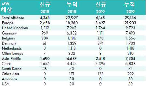 국가별 해상풍력 설치현황(단위 MW) <자료 세계풍력발전협회(GWEC)>