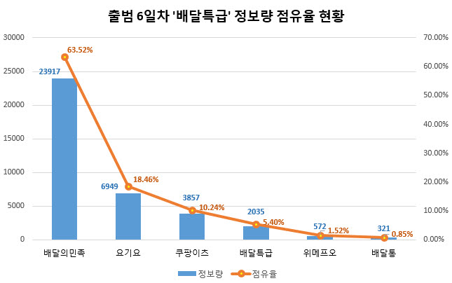 공공 배달앱 '배달특급' 온라인 관심도 급증…위메프오 제치고 4위