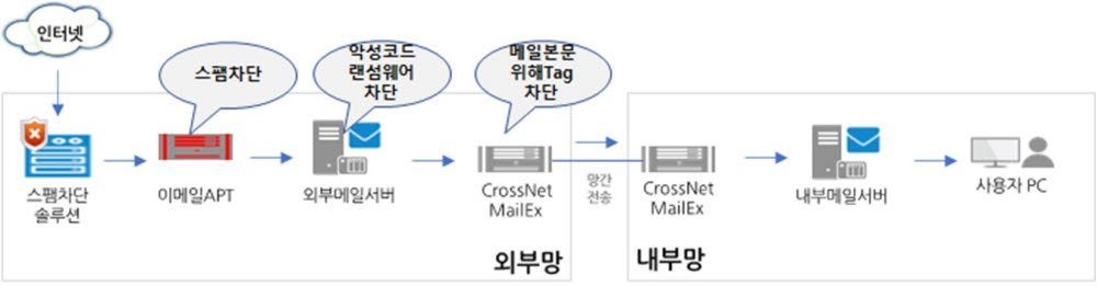 소프트위드솔루션이 개발한 망간 메일연계 보안강화 프로세스