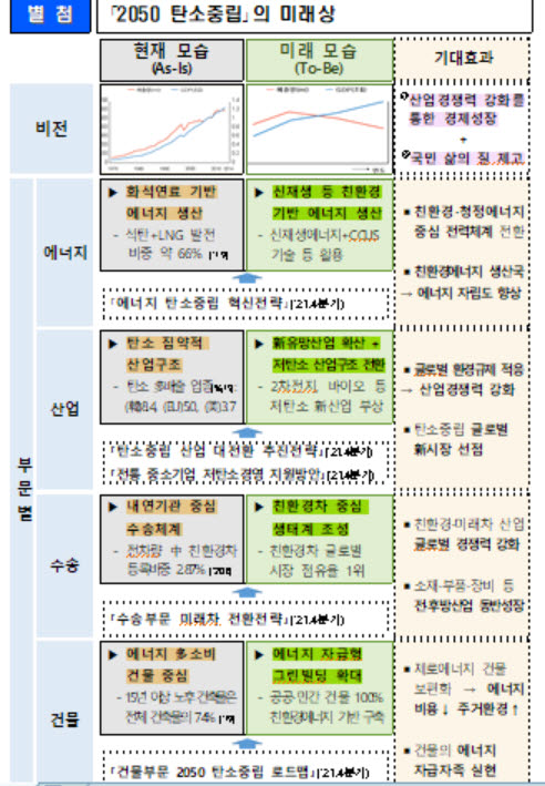 '2050 탄소중립', 취약·피해산업 연착륙 과제로