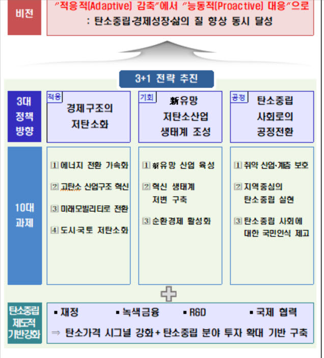 '2050 탄소중립', 취약·피해산업 연착륙 과제로