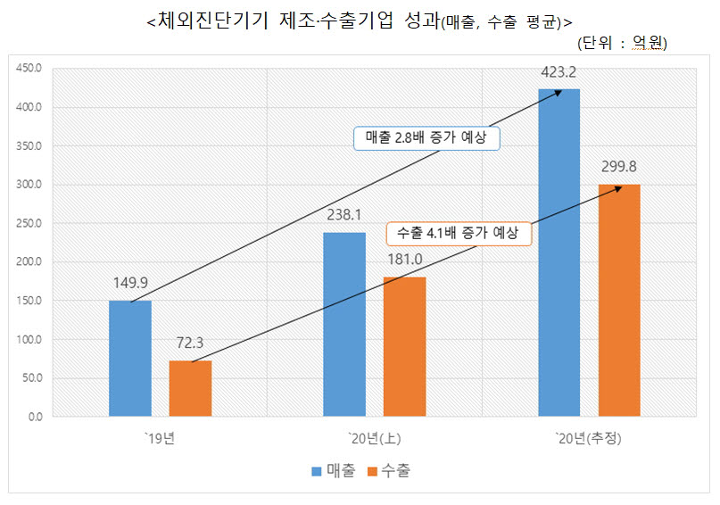 TIPA, “R&D지원 코로나19 체외진단기기 제조·수출기업 매출 2조 훌쩍”