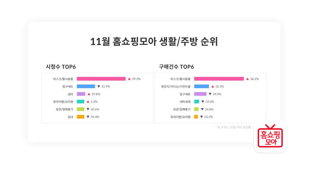 11월 홈쇼핑모아 생할·주방 순위