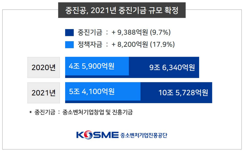 중진기금 10조5728억원 편성, 혁신성장·제조현장 디지털화 집중 지원