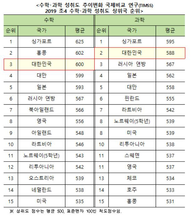 자료=국제 교육성취도평가협회, 교육부