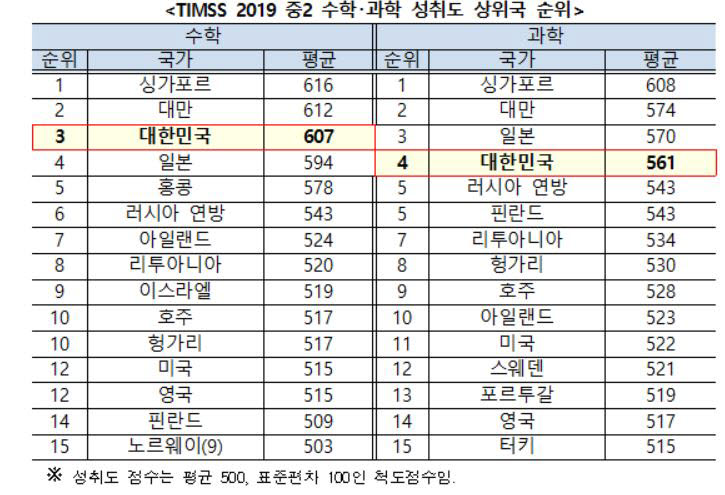 자료=국제 교육성취도평가협회, 교육부