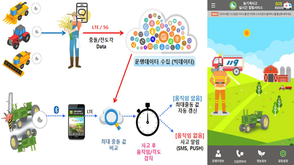 엔틱스의 농기계 사고 실시간 응급 알림서비스 개요도.