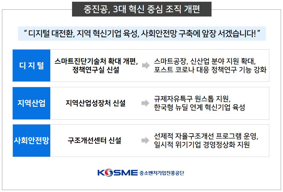 '디지털, 지역산업, 사회안전망 혁신 중심' 중진공 조직 개편