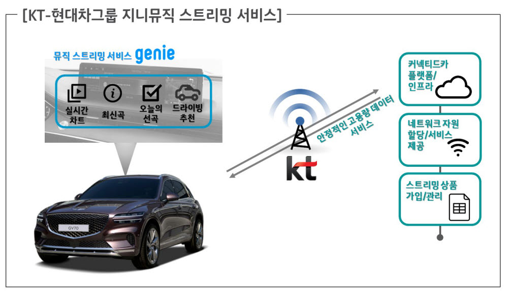 커넥티드 카 지니뮤직 서비스 구현도.