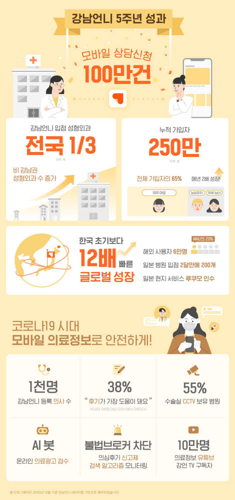 강남언니, 병원 상담신청 누적 100만건 돌파