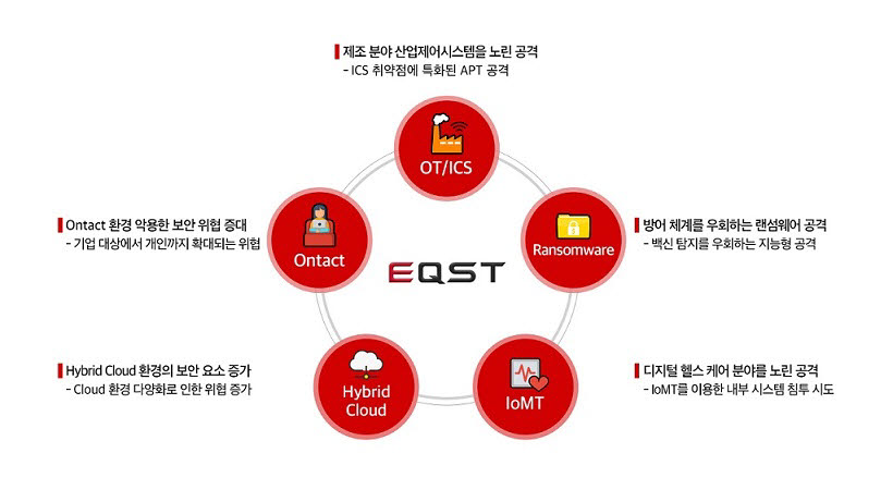 2021년 5대 사이버 위협 전망. SK인포섹 제공