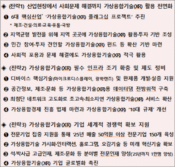 정부는 10일 국무총리 주재 제119회 국정현안점검조정회의를 개최하고 가상융합경제 선도국가 실현을 위한 가상융합경제 발전전략을 관계부처 합동으로 발표했다. 3대 전략과 12대 과제를 선정해 추진한다.