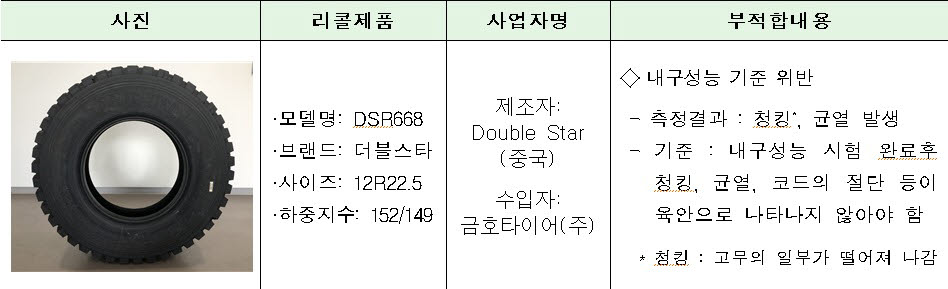 국표원, 트럭·버스용 타이어 안전성 조사…1개 제품 리콜