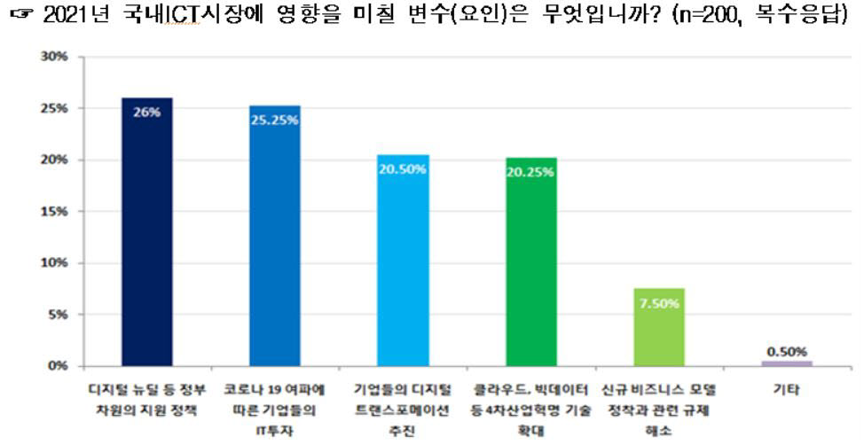 내년 ICT시장 변수는 디지털 뉴딜과 코로나19…4Q 경기 회복 기대