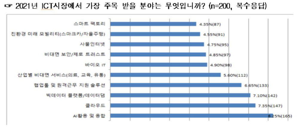 내년 ICT시장 변수는 디지털 뉴딜과 코로나19…4Q 경기 회복 기대