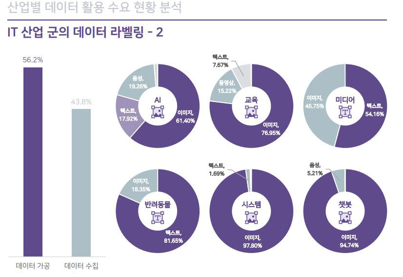 IT 산업군 데이터 라벨링 수요 현황 분석. 2020년 1월~8월 크라우드웍스를 통해 수집 가공된 2370만개 데이터 기준 <이미지 출처=크라우드웍스 2020 산업별 데이터 활용 수요 현황 분석>