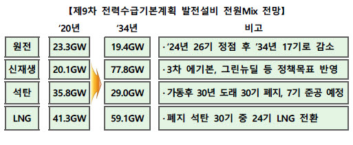 제9차 전력수급기본계획 정부안 발전설비 전원믹스 전망