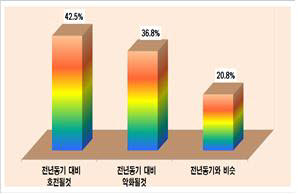 광주상공회의소가 조사한 2021년 상반기 수출전망.