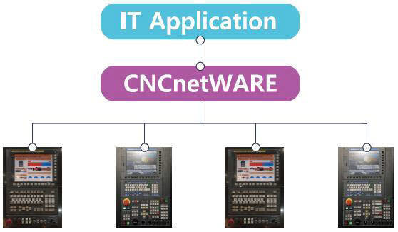 삼부시스템 CNC넷웨어는 다양한 제조사의 CNC 장비를 기존 IT 인프라와 통합하는 CNC 장비 데이터 원격제어 솔루션이다.