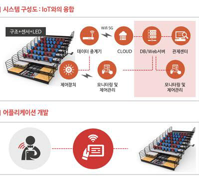 엔시팅의 스마트 관람석 개요도.