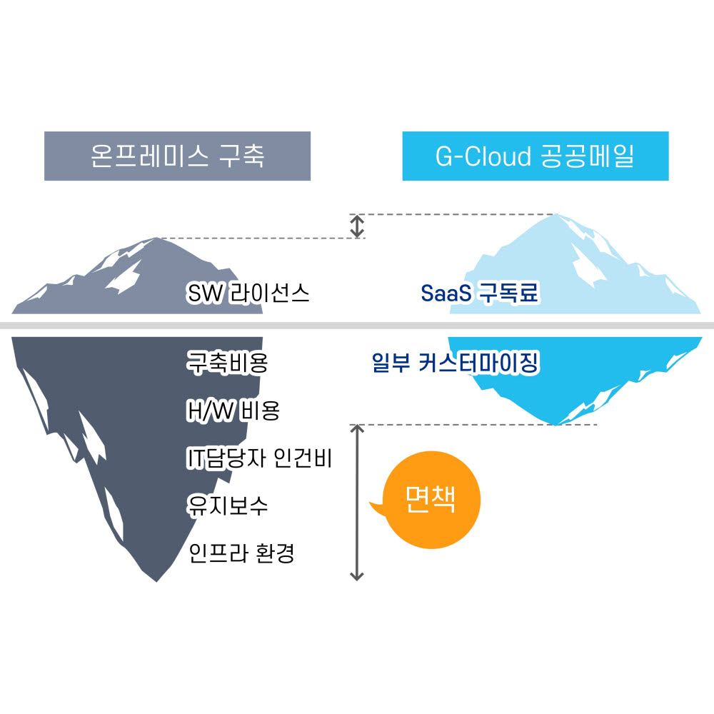 메일 보안 전문기업 크리니티가 개발한 G-Cloud 공공메일