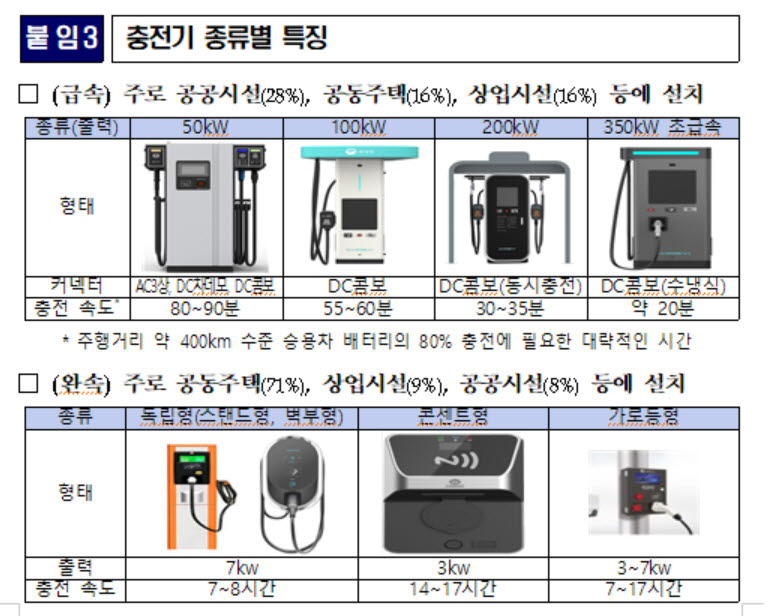 20분만에 전기차 최대 80% 충전기 고속도로에 들어선다