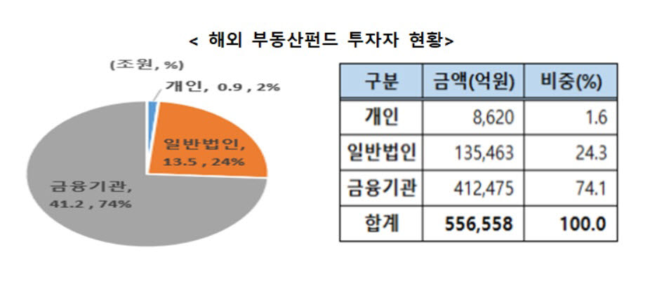 표. 해외부동산펀드 투자자 현황 (자료=금융감독원)