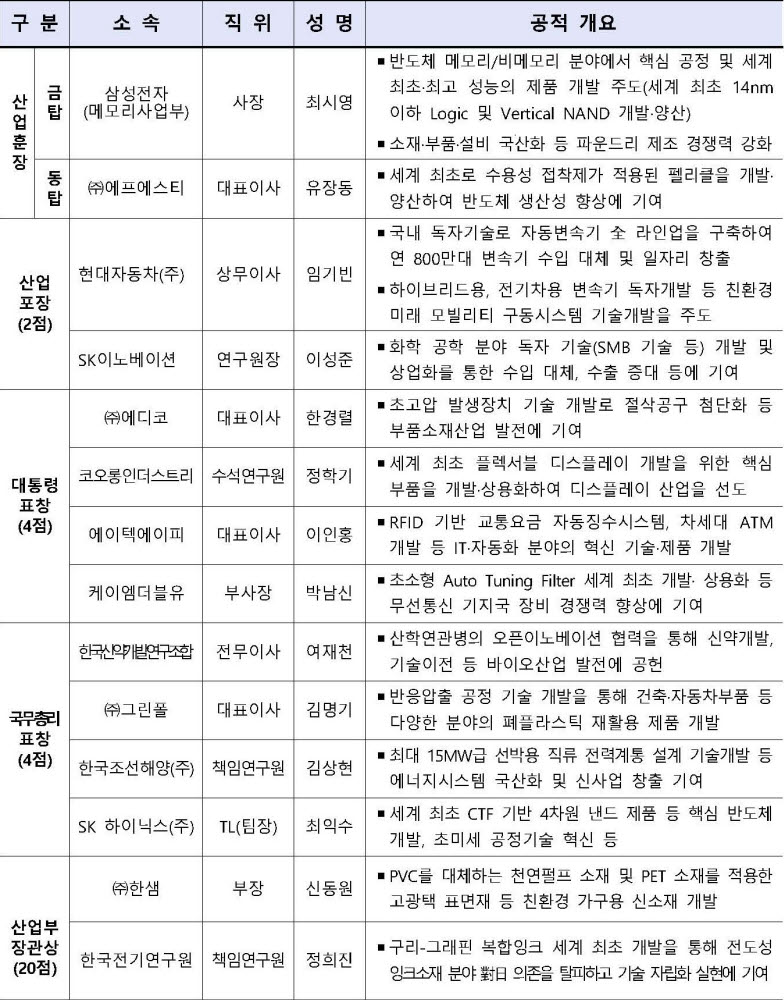 산업부 '온라인 산업기술 R&D 대전'…금탑산업훈장에 최시영 삼성전자 사장