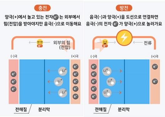 리튬이온배터리 충방전 원리<자료=삼성SDI>