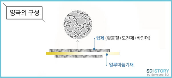 이차전지 양극의 구성<자료=삼성SDI>