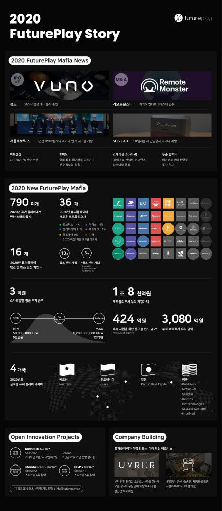 퓨처플레이, 올해 36개 기업에 투자…총 424억원 운용