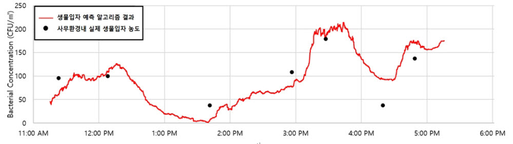 삼영에스앤씨의 알고리즘 측정 결과(붉은선)와 실제 사무공간 내 생물입자 농도(점). <자료=삼영에스앤씨 제공>