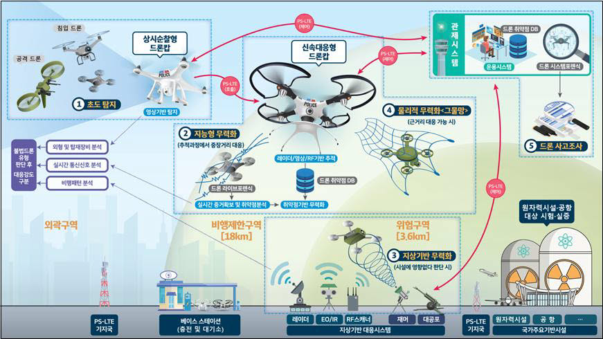 불법드론 무력화 기술 등 혁신 무인이동체 R&D에 380억원 투자