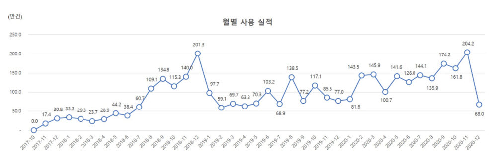 오픈 API 월별 사용 현황