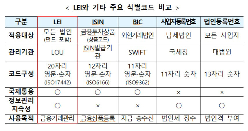 표. LEI와 주요 식별코드 비교 (자료=한국예탁결제원)