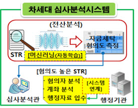 금융위, 고도화 '차세대 자금세탁방지시스템' 가동