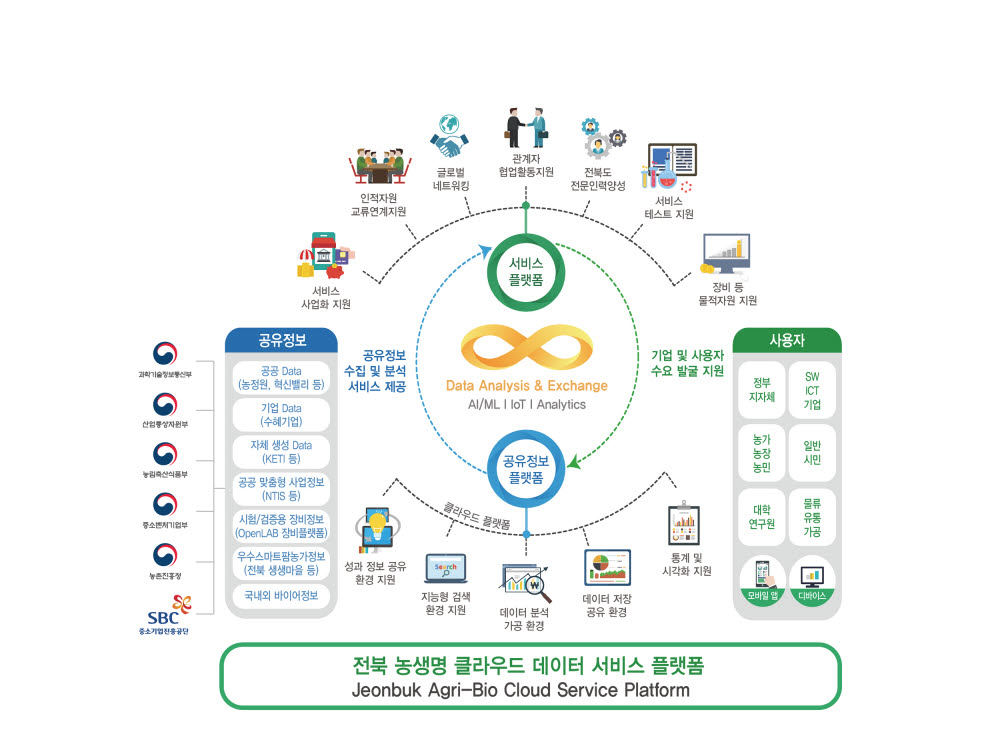 전북SW융합클러스터사업단이 추진하는 농생명 클라우드 데이터 서비스 플랫폼 구축사업 개요도.